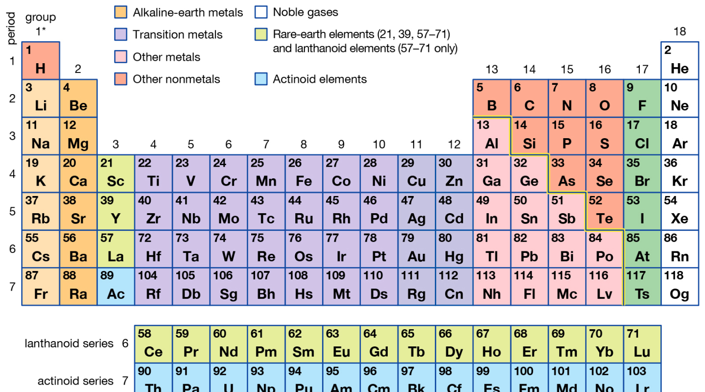Трансурановые элементы в таблице Менделеева